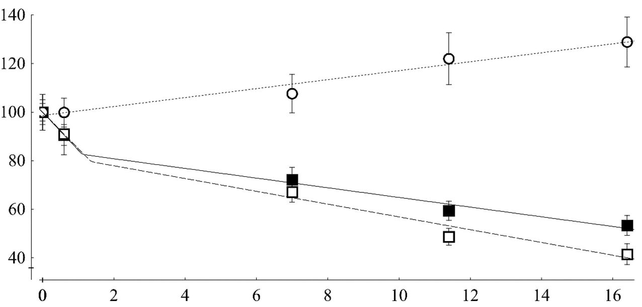 Diagramm zur Wirksamkeit der Keto-Diät